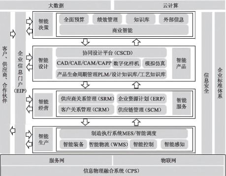 工廠信息化系統架構設計與建設規劃 ERP、PLM、MES、WMS集成服務全景解析